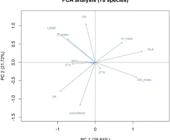 Figure 7: PCA diagram showing relationship between 12 traits calculated from 78  species