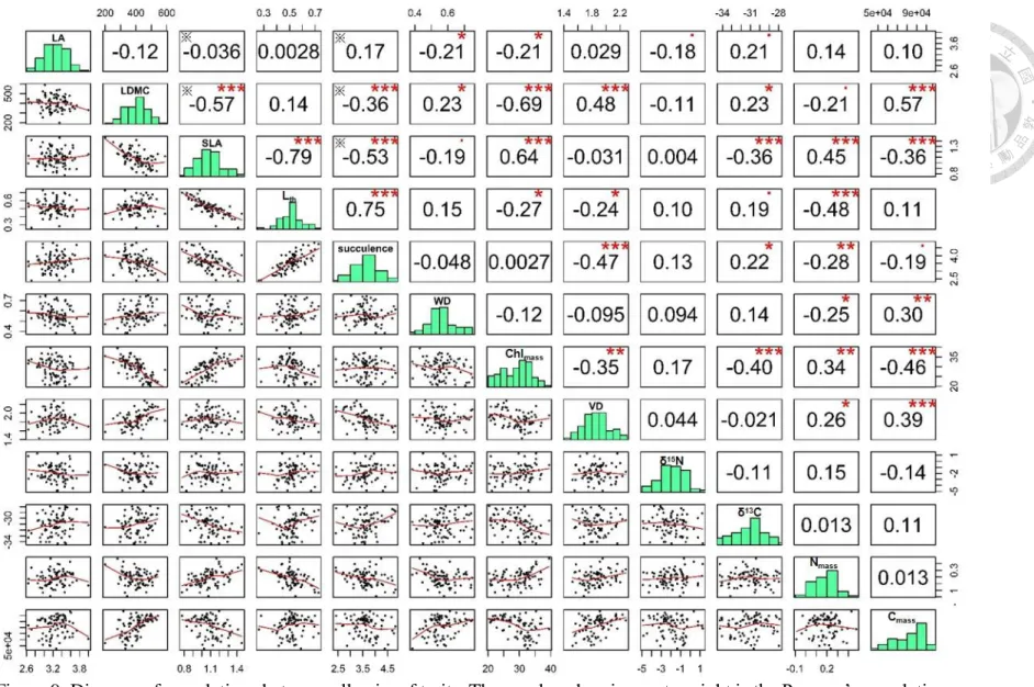Figure 9: Diagram of correlations between all pairs of traits. The number showing on top right is the Pearson’s correlation  coefficient  between  two  traits