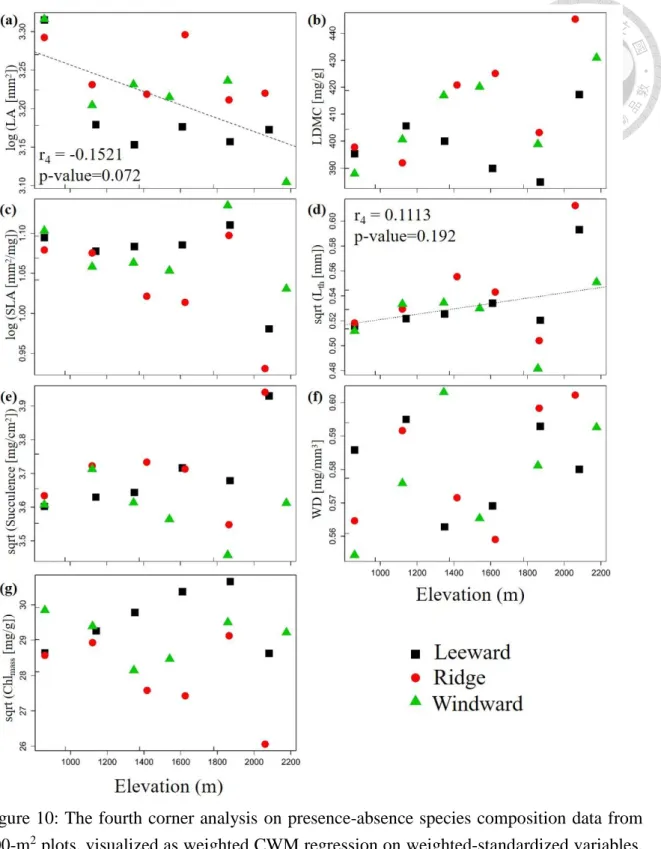 Figure 10: The fourth corner analysis  on presence-absence species composition data from  400-m 2  plots, visualized as weighted CWM regression on weighted-standardized variables