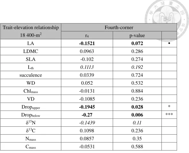 Table 2: The result of fourth-corner analysis which tests the relationship between traits  and  elevation  gradient,  using  18  400-m 2   plots  and  presence-absence  species  composition  data