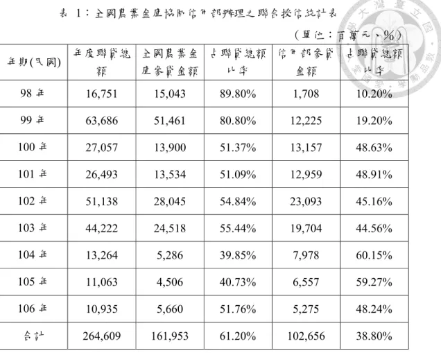 表  1：全國農業金庫協同信用部辦理之聯合授信統計表  （單位：百萬元、％）  年期(民國)  年度聯貸總 額  全國農業金 庫參貸金額  占聯貸總額比率  信用部參貸金額  占聯貸總額比率  98 年  16,751    15,043    89.80%  1,708    10.20%  99 年  63,686    51,461    80.80%  12,225    19.20%  100 年  27,057    13,900    51.37%  13,157    48.63%  101