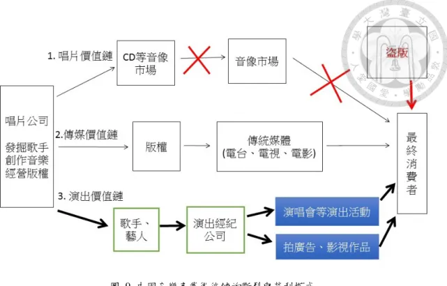 圖  9  中國音樂產業價值鏈的斷裂與營利模式  資料來源：本研究改編自劉剛、汪安佑（2006） 因此，中國的音樂產業在嚴重的盜版情況下，切斷了傳統唱片的發行價值鏈（如 上圖），產生另一種特殊的營利模式。唱片公司因為瘋狂的盜版行為不敢在製作 宣傳投入太多資金，只好讓歌手從其他管道獲得收益。於是，音樂產業的演出價 值鏈在中國變成了主要利潤來源。  歌手的歌唱實力已不是唱片公司唯一考量，而是越來越重視歌手的形象，包含 是否可以做廣告、贊助商會不會感興趣，能不能拍影視劇等。中國的音樂產業不 能靠唱片賺取利潤，出現