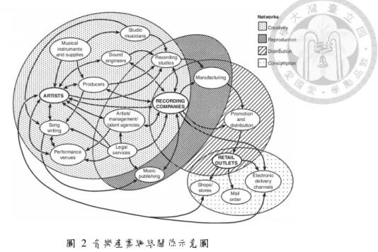 圖  2  音樂產業網絡關係示意圖  資料來源：Leyshon (2014)  另外，此種文化經濟中的法律關係，除了藝人與唱片公司的唱片合約之外， 也包含演出的經紀關係、詞曲創作著作權、歌曲使用授權、音樂產品的錄音著作 權、播放權等等，使得整個音樂產業的運作更加複雜。因此，本研究的範圍將涵 蓋音樂創作內容、版權、製作發行、經紀、行銷等面向；然而，人才培育、KTV 及伴唱帶，與電信、手機加值服務產業等，因其產業特性與音樂利用狀況，涉及 營業項目上差異較大的歸屬分類（如涉及教育、餐飲、電信等其他產業類別）， 在
