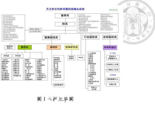 圖 1 永耕組織圖  第二節  研究動機與背景  永和耕莘醫院積極配合新北市政府推動整合性篩檢、癌症篩檢等公益活動。 永和區是台灣人口密度最高的區域、永和區總人口 229,062 人工作年齡（15-64 歲） 人口數為 169,585 人，約佔本區總人口數之 74.03%（中華民國內政部戶政司全球 資訊網，2015） 。實習單位之顧客為永和區最多，推動預防保健、健康促進及癌症 篩檢極為重要。人口密度高及工作年齡人口數多所以永和區推動大腸癌症篩檢為 很重要的議題。探討顧客參加大腸癌篩檢相關因素，大腸鏡檢查需求