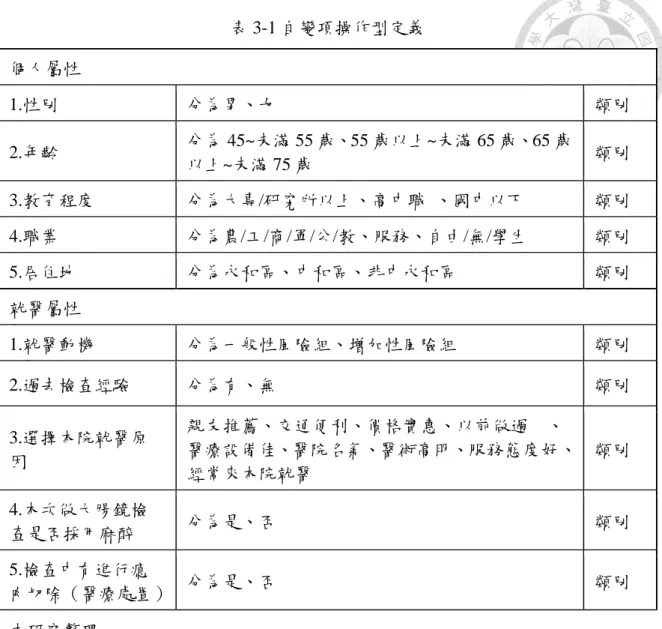表 3-1 自變項操作型定義  個人屬性  1.性別  分為男、女  類別  2.年齡  分為 45~未滿 55 歲、55 歲以上~未滿 65 歲、65 歲 以上~未滿 75 歲  類別  3.教育程度  分為大專/研究所以上、高中職  、國中以下  類別  4.職業  分為農/工/商/軍/公/教、服務、自由/無/學生  類別  5.居住地  分為永和區、中和區、非中永和區  類別  就醫屬性  1.就醫動機  分為一般性風險組、增加性風險組  類別  2.過去檢查經驗  分為有、無  類別  3.選擇本院