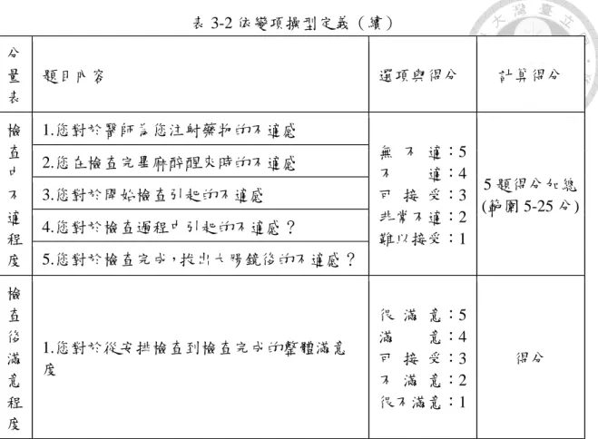 表 3-2 依變項操型定義（續）  分 量 表  題目內容  選項與得分  計算得分  檢 查 中 不 適 程 度  1.您對於醫師為您注射藥物的不適感  無  不  適：5 不    適：4 可  接  受：3 非常不適：2 難以接受：1  5 題得分加總 (範圍 5-25 分) 2.您在檢查完畢麻醉醒來時的不適感 3.您對於開始檢查引起的不適感 4.您對於檢查過程中引起的不適感？ 5.您對於檢查完成，拔出大腸鏡後的不適感？  檢 查 後 滿 意 程 度  1.您對於從安排檢查到檢查完成的整體滿意度  很