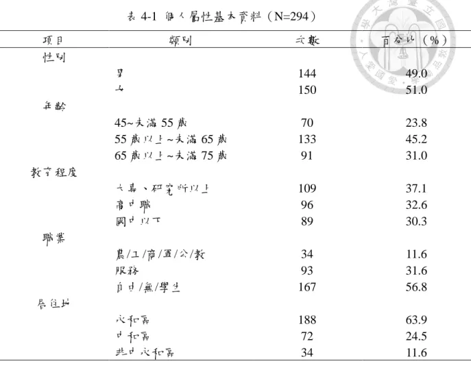 表 4-1  個人屬性基本資料（N=294）  項目  類別  次數  百分比（%）  性別  男  144  49.0  女  150  51.0  年齡  45~未滿 55 歲  70  23.8  55 歲以上~未滿 65 歲  133  45.2  65 歲以上~未滿 75 歲  91  31.0  教育程度  大專、研究所以上  109  37.1  高中職  96  32.6  國中以下  89  30.3  職業  農/工/商/軍/公/教  34  11.6  服務  93  31.6  自由