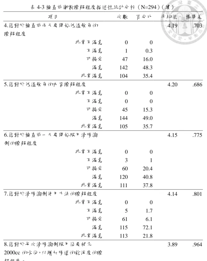 表 4-3 檢查前衛教瞭解程度描述性統計分析（N=294）（續）  項目  次數  百分比  平均值  標準差  4.您對於檢查前兩天要開始低渣飲食的 瞭解程度  非常不滿意  不滿意  可接受  滿意  非常滿意  0 1 47 142  104  0 0.3 16.0 48.3 35.4  4.19  .703  5.您對於低渣飲食的內容瞭解程度  非常不滿意  不滿意  可接受  滿意  非常滿意  0 0 45 144  105  0 0 15.3 49.0 35.7  4.20  .686  6.