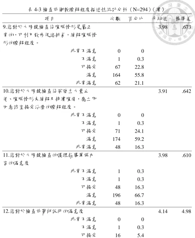 表 4-3 檢查前衛教瞭解程度描述性統計分析（N=294）（續）  項目  次數  百分比  平均值  標準差  9.您對於大腸鏡檢查後腹脹情形是屬正 常的，可利用散步促進排氣，緩解腹脹情 形的瞭解程度。  非常不滿意  不滿意  可接受  滿意  非常滿意  0 1 67 164  62  0 0.3 22.8 55.8 21.1  3.98  .673  10.您對於大腸鏡檢查後若發生大量血 便、腹脹情形未緩解及持續腹痛，應立即 回急診室接受治療的瞭解程度。  非常不滿意  不滿意  可接受  滿意  