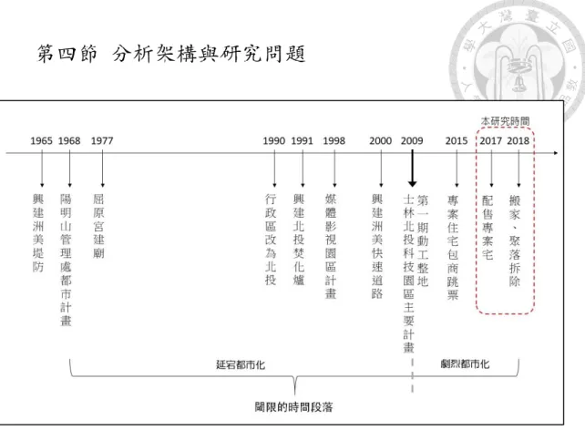 圖 6  洲美聚落重要規劃時間軸，筆者繪。  本研究關注洲美地區由都市邊緣的未規劃狀態，進入都市化的過程，分析上， 為反應地方面對遷移的個人、與國家主導的大型開發的結構力量的互動過程，我將 此都市化進程視為一種儀式，在都市化完成前則為閾限狀態。此「都市（化）儀式」 比擬的是儀式活動中一階段、一階段的進程與實作，最終達成一群體實質上或象徵 性的社會變化。都市儀式依據公權力主導的規劃時序、而產生或快或慢的地方變化 中，政府的治理方式，透過想像大尺度的都市開發，下滲入地方居民的日常運作， 個人則由家、社區的角度，