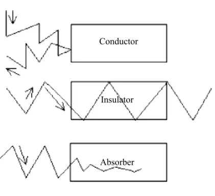 Fig. 1.1  Microwave absorption characteristics for conductor, insulator and absorber. It  allows direct energy deposition into the interior of an absorber (Jones et al., 2002)