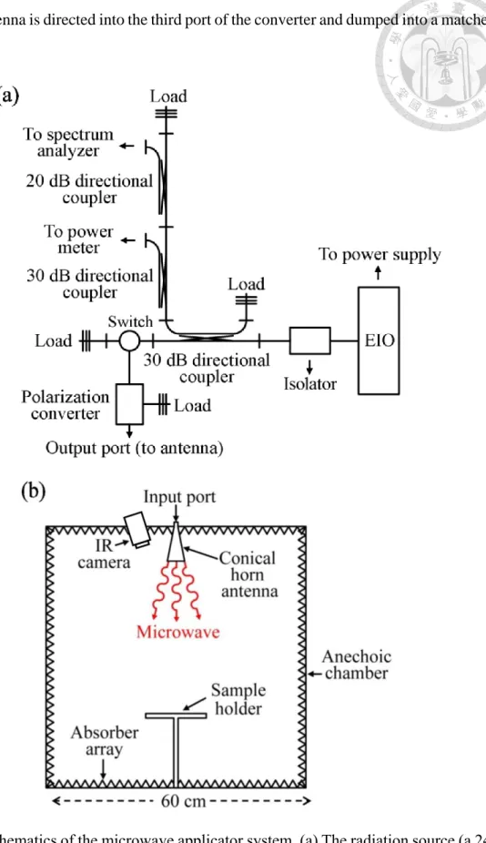 Fig. 2.1  Schematics of the microwave applicator system. (a) The radiation source (a 24- 24-GHz  EIO),  diagnostic  circuit,  and  polarization  converter