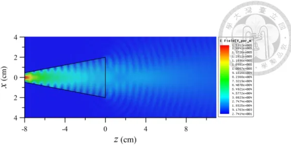 Fig. 2.4  The conical horn antenna and the simulated electric field pattern (inside and  outside the horn) on the x-z plane