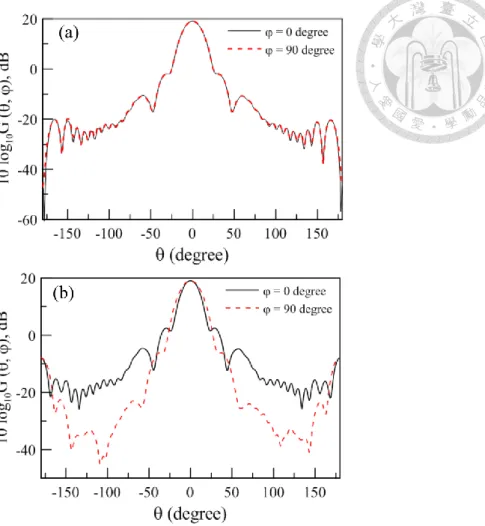 Fig. 2.5  Simulated  power  gain  G(θ,  φ)  (in  decibels)  of  the  conical  horn  antenna  as  functions of θ for φ = 0 and 90 o 