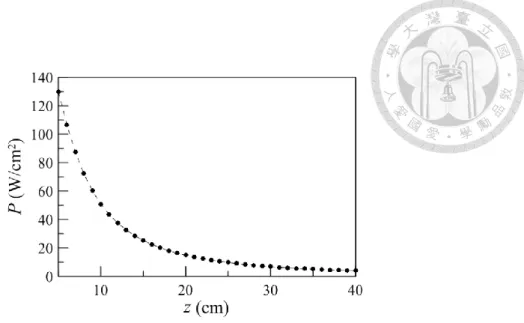 Fig. 2.6  Simulated radiation intensity P (power per unit area) along the z-axis. The input  wave into the antenna is circularly polarized with a total power of 1 kW
