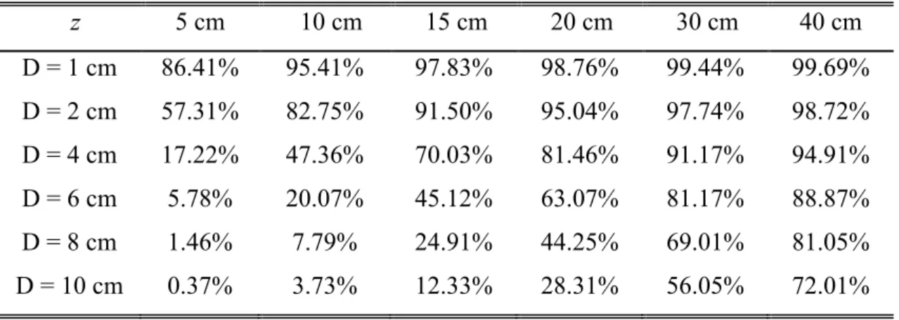 Table 2.1 Intensity  uniformity  (denoted  by  the  minimum-to-maximum  ratio)  on  round  samples of different diameters (D) at different distances (z) from the antenna aperture