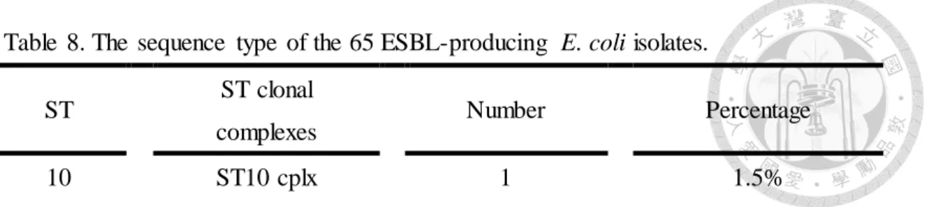 Table  8. The  sequence  type  of the 65 ESBL-producing  E. coli isolates. 