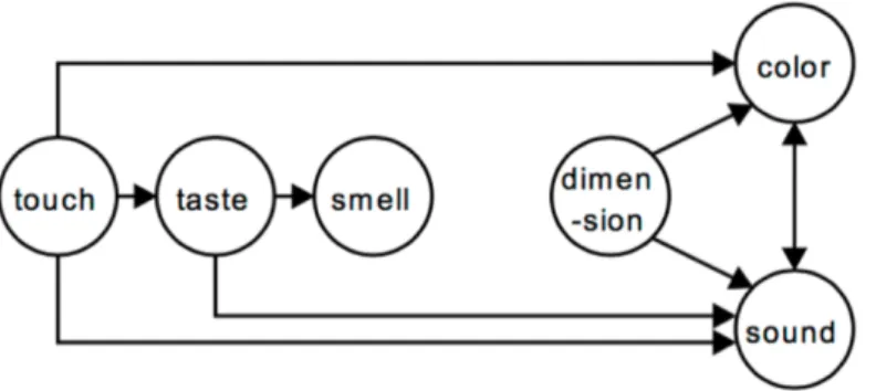 Figure 2.3 Directionality of the Senses Proposed by Williams (1976) (cf. Werning et al
