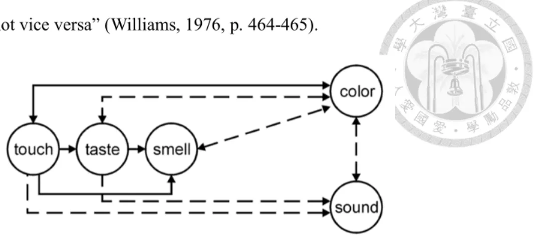 Figure 2.4 Modified Directionality of the Senses by Werning et al. (2006) 