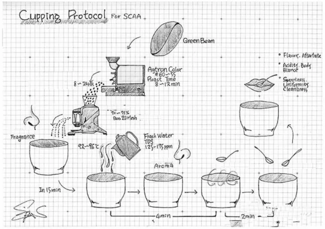 Figure 3.1 Coffee Cupping Protocol from the SCAA 