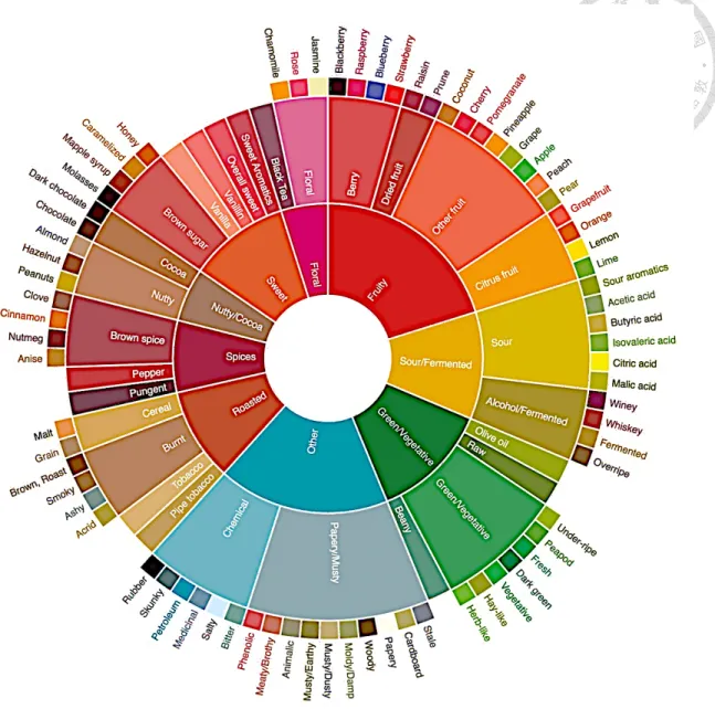 Figure 3.2 Coffee Taster’s Flavor Wheel from the SCAA 