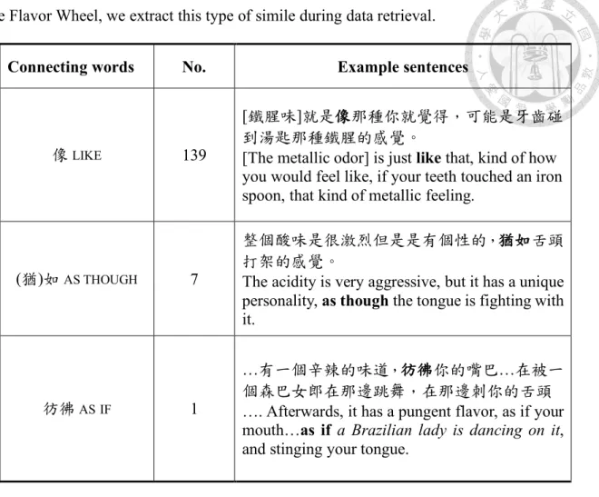 Table 3.1 Connecting Words of Similes in the Cupping Data 
