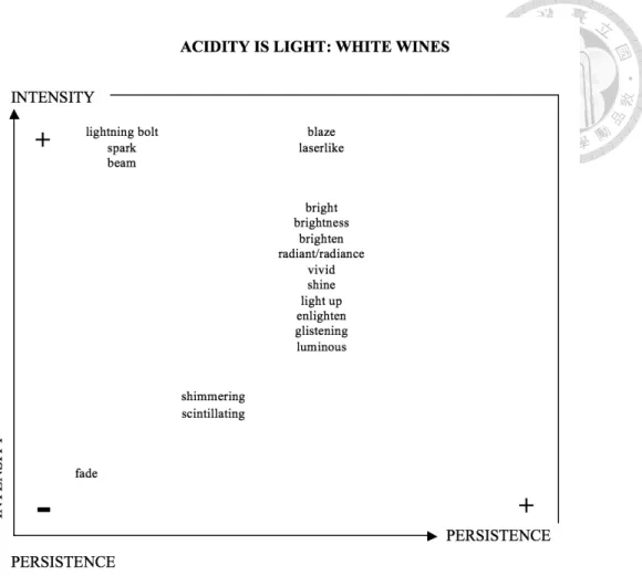 Figure 3.4 ACIDITY IS LIGHT proposed by Paradis and Eeg-Olofsson (2013) 