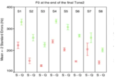 Figure 1. F0 of the final Tone2 (S: Statement; Q: Question) (Yuan, 2006, p.26) The study  demonstrated that for all subject, question intonation tended to be higher than statement  intonation