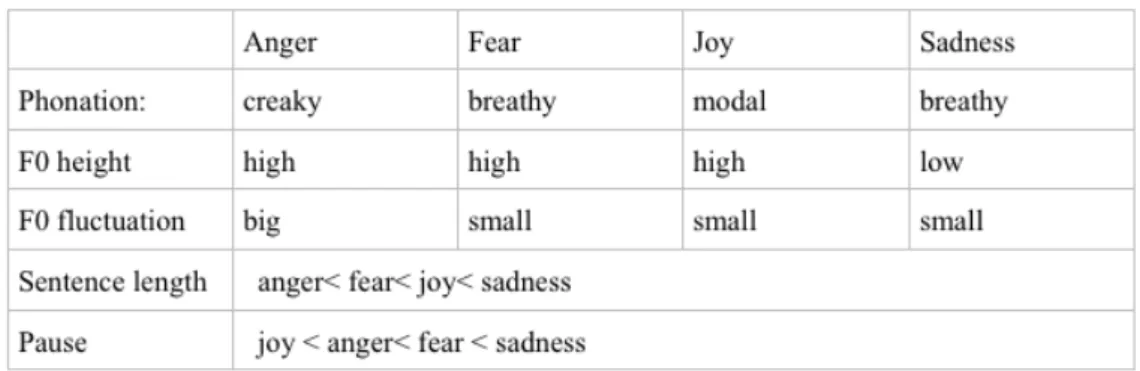 Table	1. The acoustic features of the four basic emotions obtained from Yuan (2002)’s  studies.	
