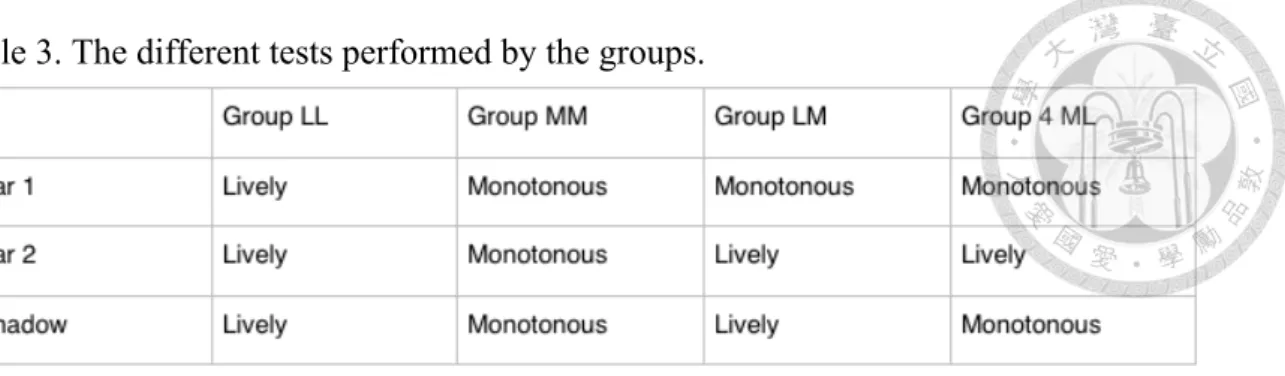 Table 3. The different tests performed by the groups. 