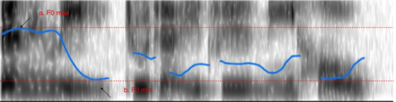 Figure	2. PRAAT graph of a lively version of    “ 森林裡住著一隻狐狸 ”. 