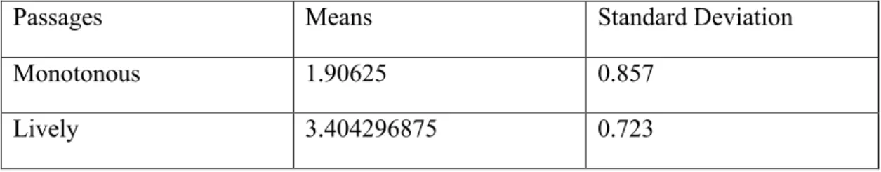 Table 5. The means and standard deviations of the monotonous and lively passages ratings