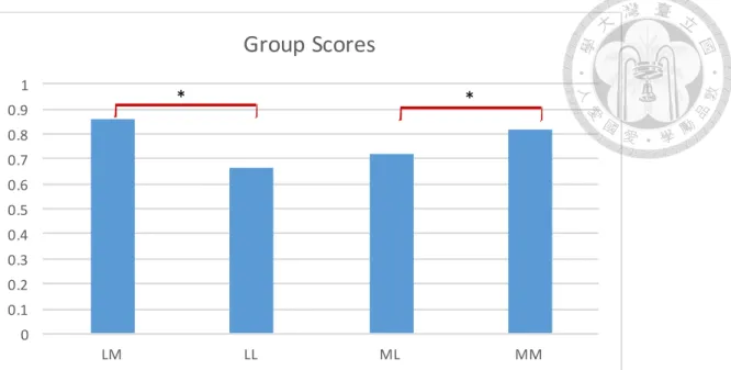 Figure 4. Average scores for Group LM, LL, ML, and MM. 