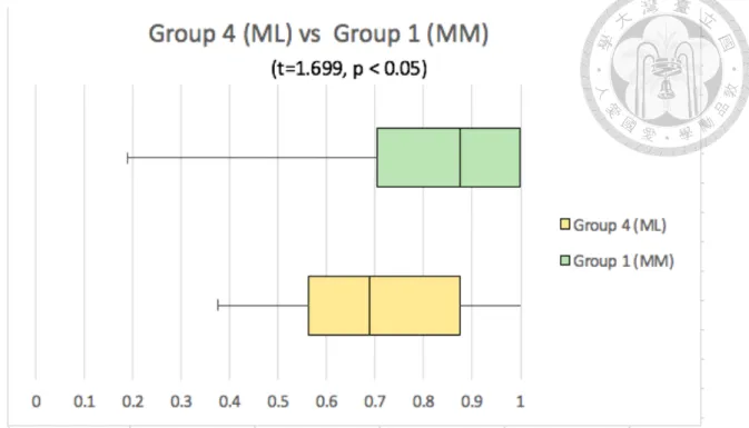 Figure 6. Average score of Group ML and Group MM. 