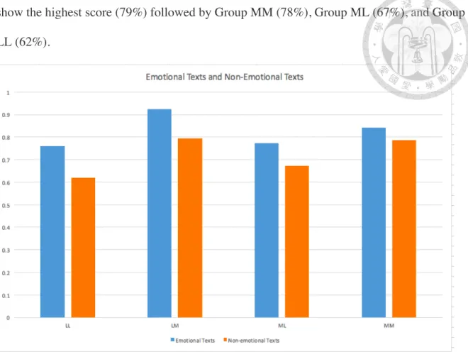 Figure 7. Average group score of emotional texts and non-emotional texts. 