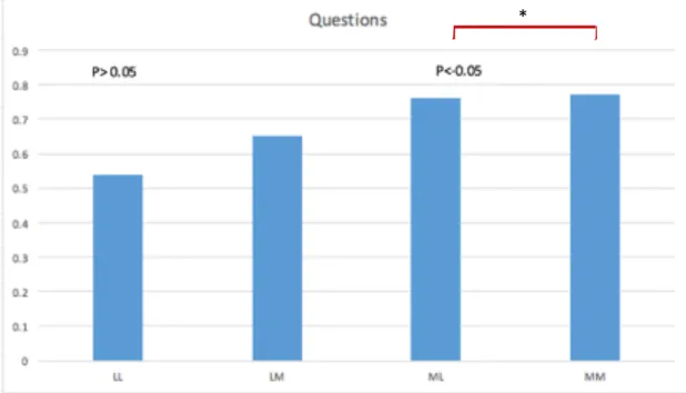 Figure 8. Average group score of question sentences. 