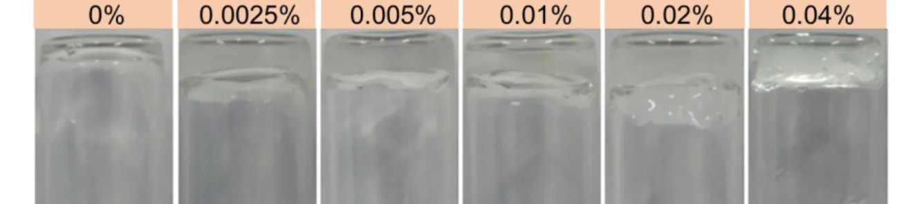 Fig. 4 Gelification samples(2% chitosan, 1% gelatin and 7.125% β-GP) with  different concentrations of glyoxal