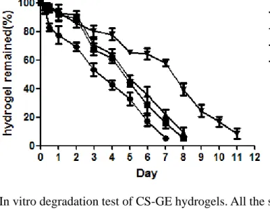 Fig. 5 In vitro degradation test of CS-GE hydrogels. All the samples are composed of 2% 