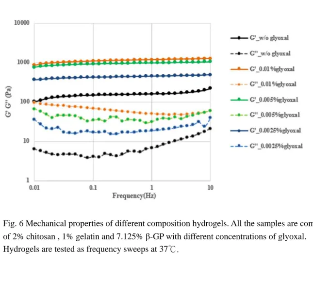 Fig. 6 Mechanical properties of different composition hydrogels. All the samples are composed  of 2% chitosan , 1% gelatin and 7.125% β-GP with different concentrations of glyoxal.