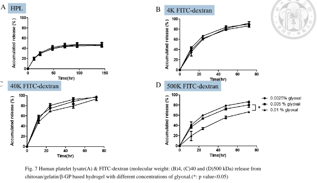 Fig. 7 Human platelet lysate(A) &amp; FITC-dextran (molecular weight: (B)4, (C)40 and (D)500 kDa) release from  chitosan/gelatin/β-GP based hydrogel with different concentrations of glyoxal.(*: p value<0.05) 