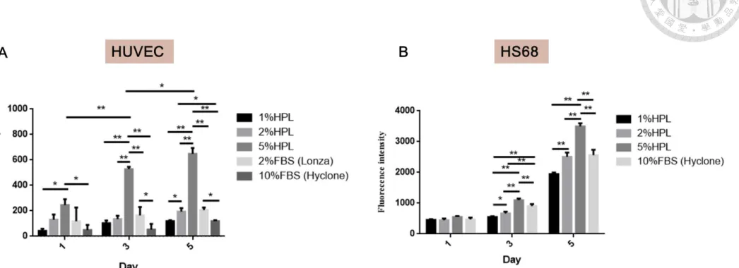 Fig. 9 Effect of HPL on cell activity tested by alamar blue assay (A) Different amount of human platelet lysate in EBM incubates with  HUVEC