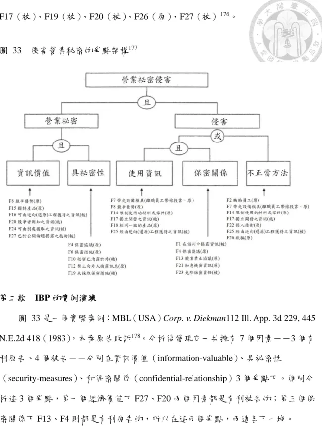 圖  33  侵害營業秘密的爭點架構 177