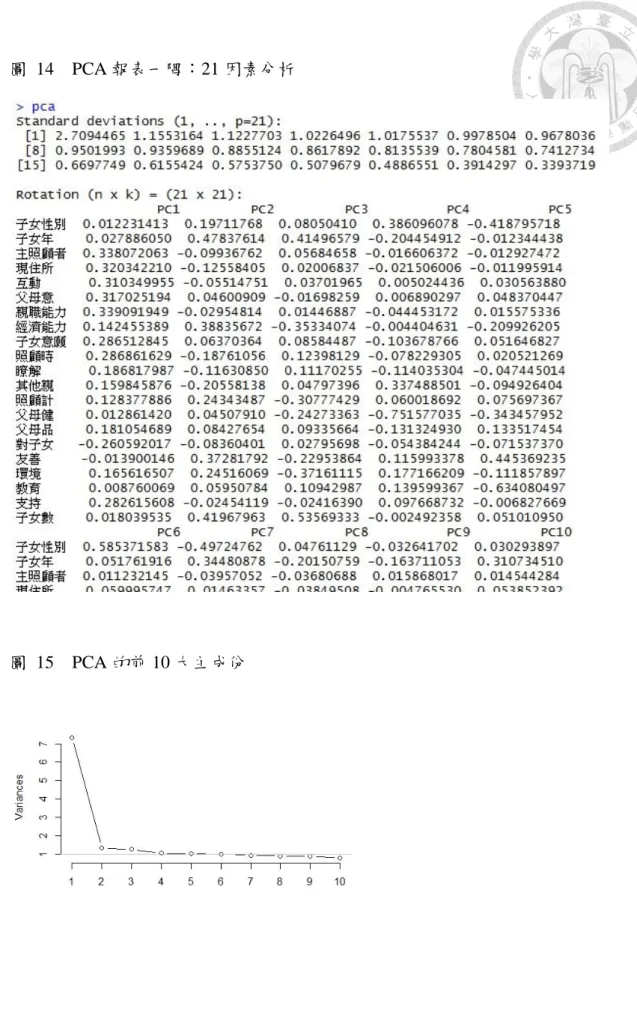 圖  14  PCA 報表一隅：21 因素分析 