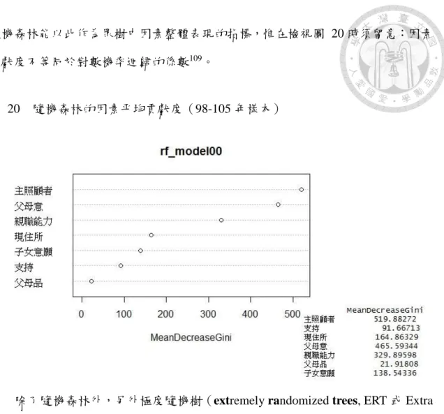 圖  20  隨機森林的因素平均貢獻度（98-105 年樣本） 