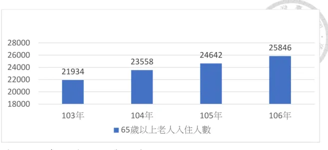 圖 1- 3    65 歲以上老人入住護理之家概況  資料來源：衛生福利部統計處  二、  長照機構住民生命末期面臨的問題          長期照護機構已成為許多老年人最後的家，但他們在生命末期時，常會面臨 許多的問題，包括身體和情緒症狀，如 Reynolds 等人的研究發現護理之家的住民 在生命末期時有 8 成以上會有疼痛及身體清潔不佳的問題，7 成 5 有喘的問題，5 成以上則有失禁及疲勞等症狀，他們也常有情緒困擾，包含憂鬱、焦慮及孤獨感 等，而這些症狀大多未受到良好的控制[4]；而 Hanson 