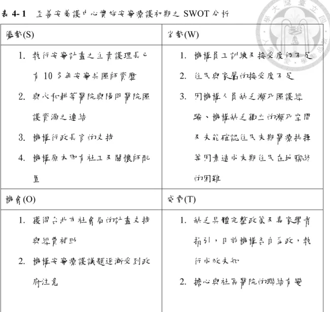 表 4- 1    至善安養護中心實施安寧療護初期之 SWOT 分析  優勢(S)  劣勢(W)  1.  執行安寧計畫之主責護理長已 有 10 多年安寧共照師資歷  2