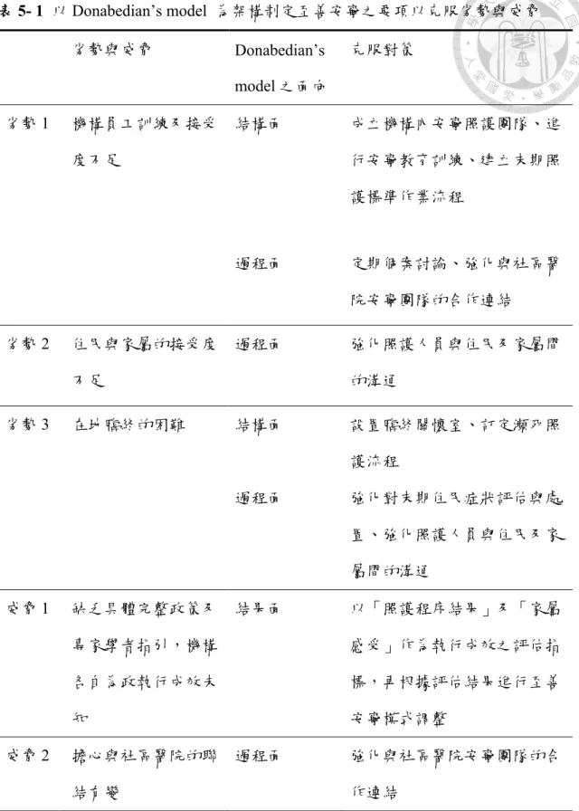 表 5- 1  以 Donabedian’s model  為架構制定至善安寧之要項以克服劣勢與威脅  劣勢與威脅  Donabedian’s  model 之面向  克服對策  劣勢 1  機構員工訓練及接受 度不足  結構面  成立機構內安寧照護團隊、進行安寧教育訓練、建立末期照 護標準作業流程  過程面  定期個案討論、強化與社區醫 院安寧團隊的合作連結  劣勢 2  住民與家屬的接受度 不足  過程面  強化照護人員與住民及家屬間的溝通  劣勢 3  在地臨終的困難  結構面  設置臨終關懷室、訂定