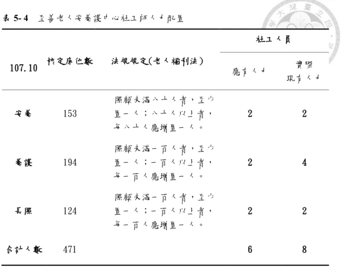 表 5- 4    至善老人安養護中心社工師人力配置      107.10  核定床位數  法規規定(老人福利法)  社工人員  應有人力  實際  現有人力  安養  153      照顧未滿八十人者，至少置一人；八十人以上者， 每八十人應增置一人。  2  2  養護  194      照顧未滿一百人者，至少置一人；一百人以上者， 每一百人應增置一人。  2  4  長照  124      照顧未滿一百人者，至少置一人；一百人以上者， 每一百人應增置一人。  2  2  合計人數  471  6