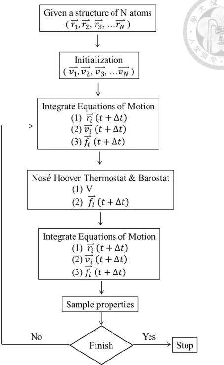 Figure 2.1-1 The flowchart of MD simulation. 