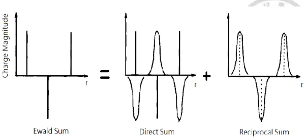 Figure 2.3-1 The component of Ewald summation[78]. 